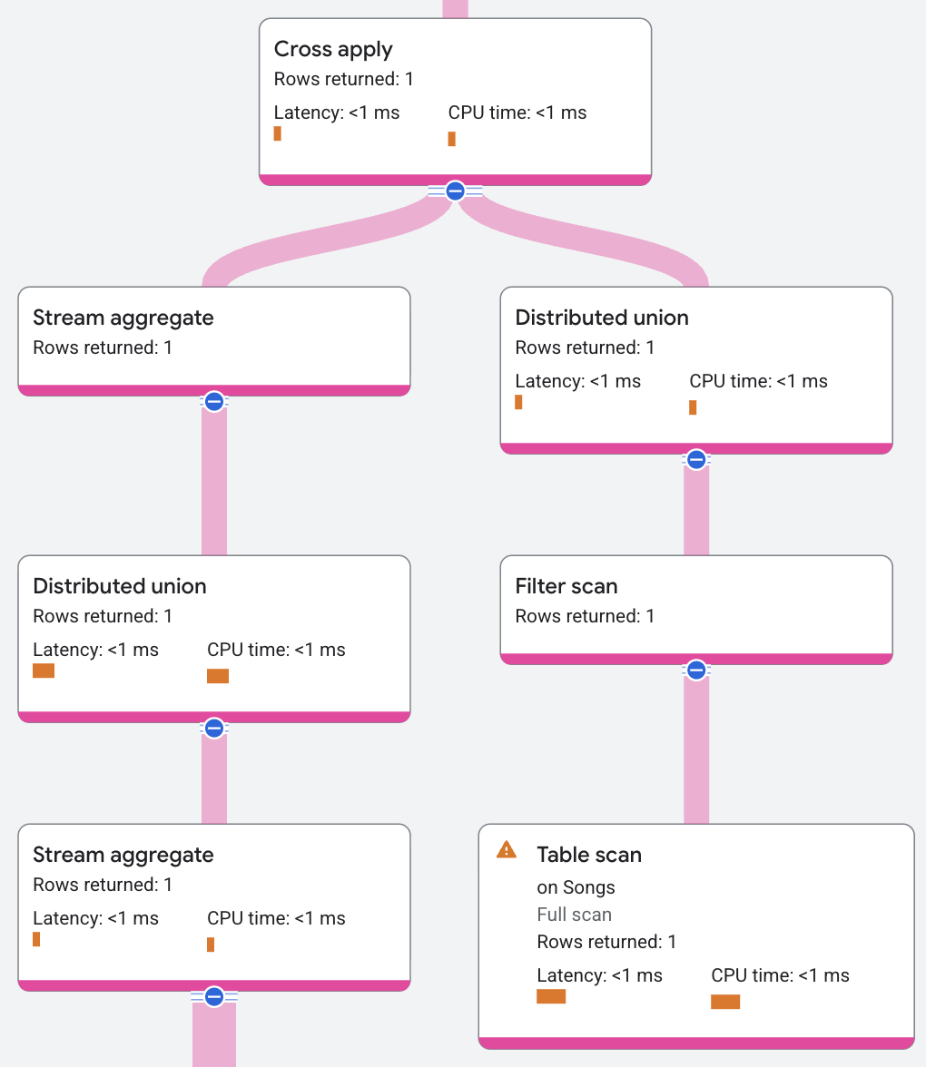 Scalar subquery converted to cross apply execution plan