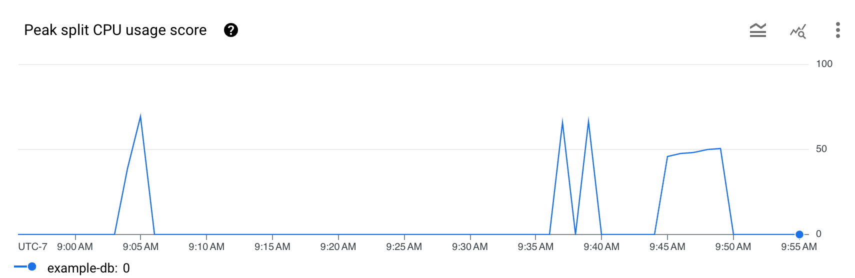 A line graph titled 'Peak split CPU usage score', showing the peak split
CPU usage score over time. The graph displays a spike, which can indicate a
hotspot and potential latency
issues.