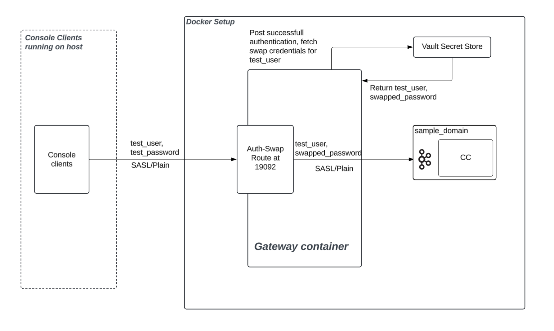 ../../_images/CC-Gateway-auth-translation.png