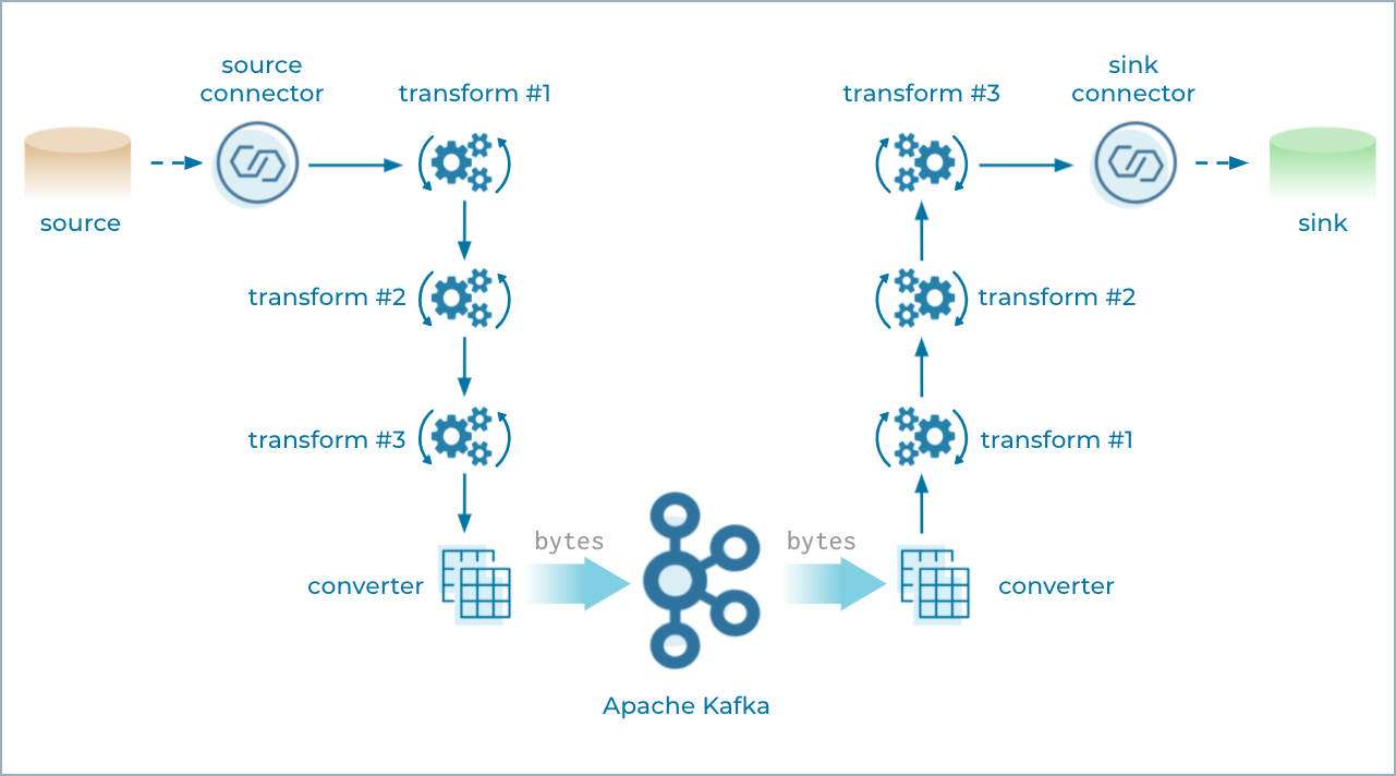 Single Message Transforms