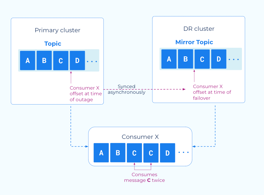 ../../_images/cloud-cluster-linking-consumer-offset-sync-dr.png
