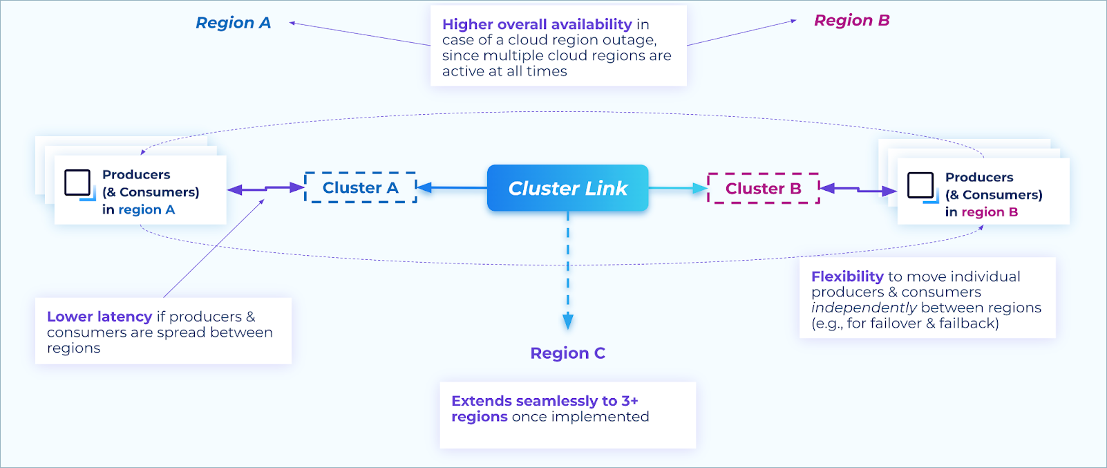 ../../_images/cluster-link-a2-benefits.png