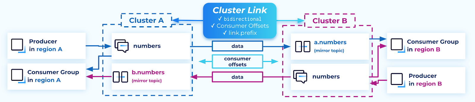 ../../_images/cluster-link-a2-consumer-groups.png