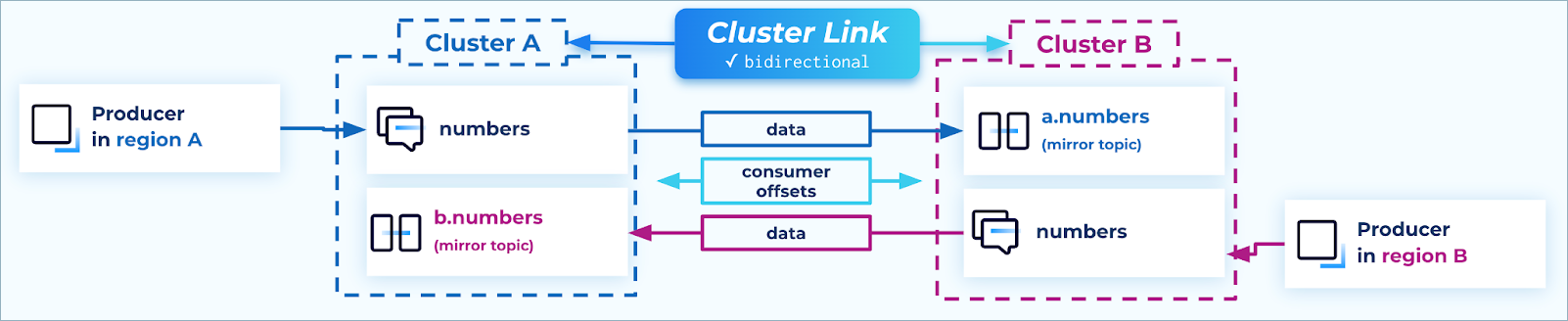 ../../_images/cluster-link-a2-create-mirror-topics.png