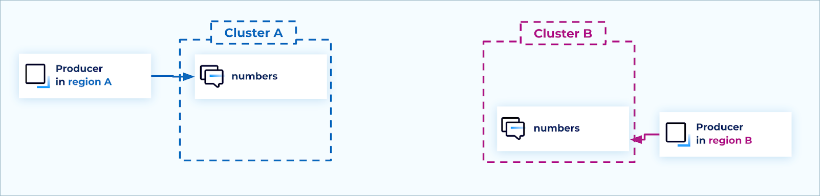 ../../_images/cluster-link-a2-create-writable-topics.png