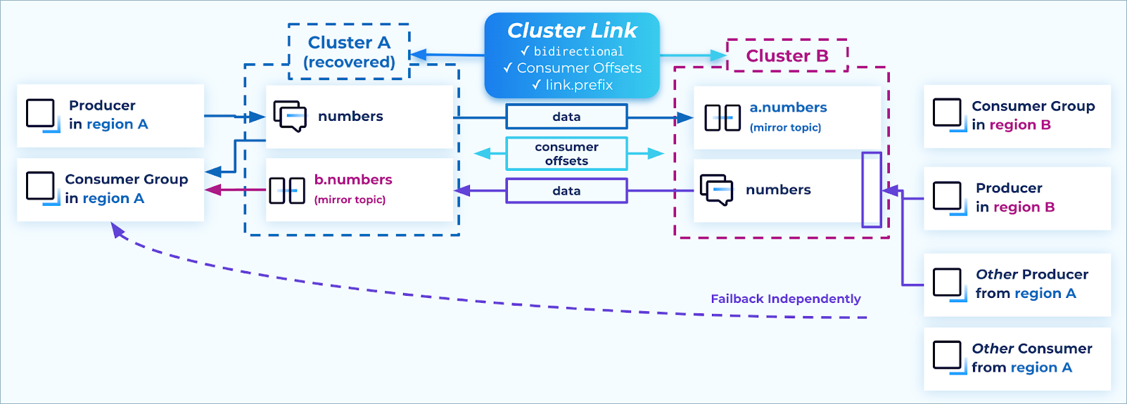 ../../_images/cluster-link-a2-failback-independently.png