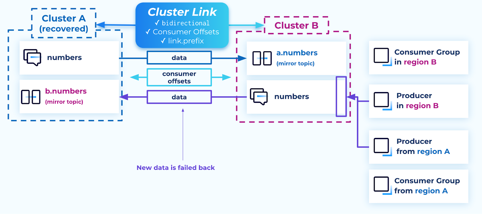 ../../_images/cluster-link-a2-failback.png