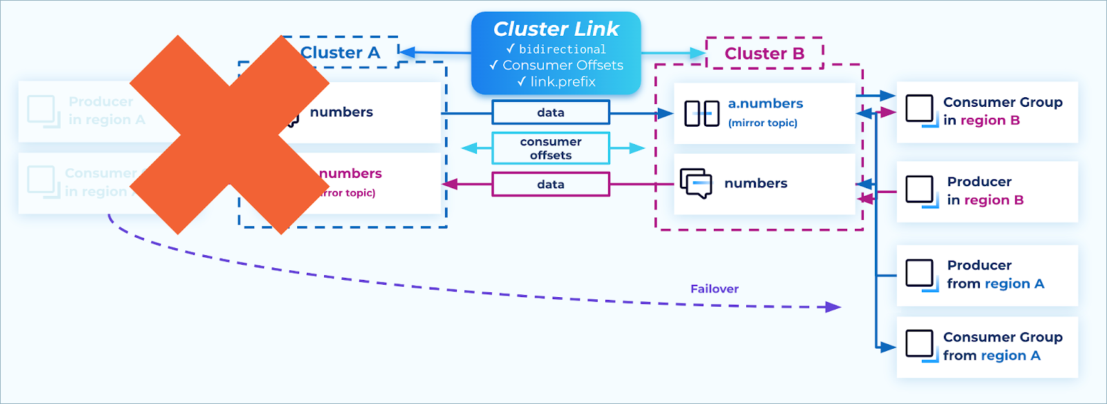 ../../_images/cluster-link-a2-failover.png