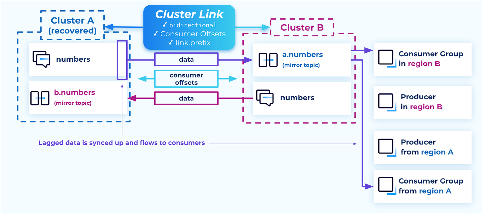 ../../_images/cluster-link-a2-recovery.png