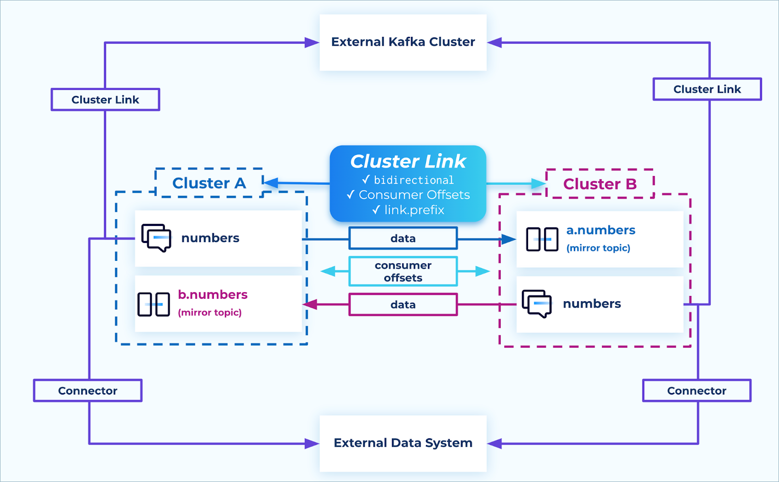 ../../_images/cluster-link-a2-steady-state.png