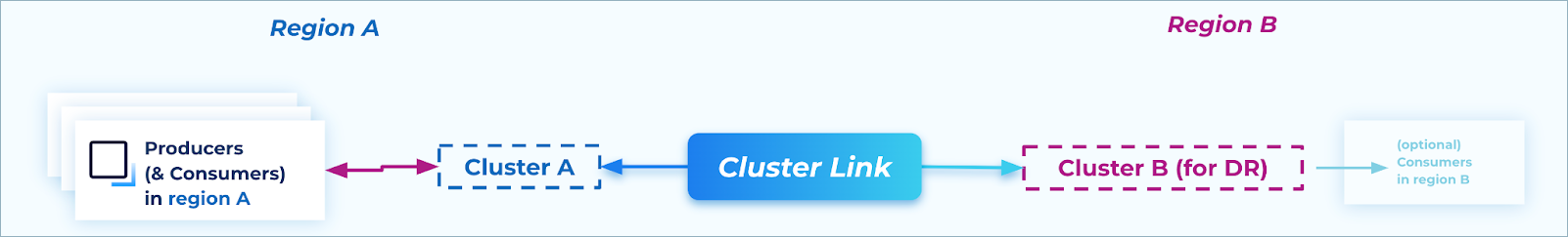 ../../_images/cluster-link-active-passive-dr-overview.png