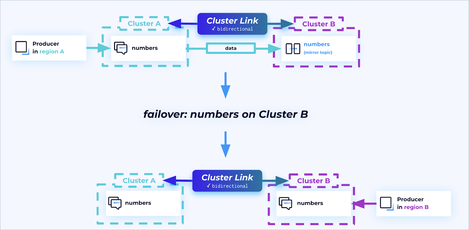 ../../_images/cluster-link-active-passive-failover-to-cluster-b.png