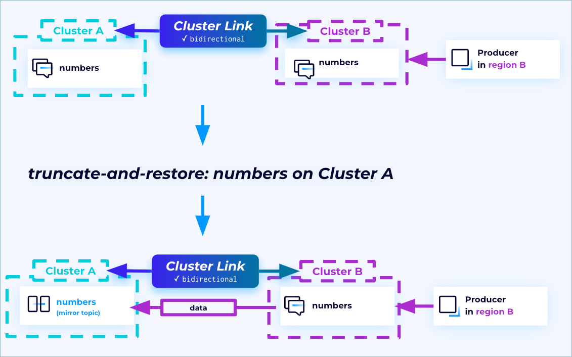 ../../_images/cluster-link-active-passive-truncate-and-restore-cluster-a.png