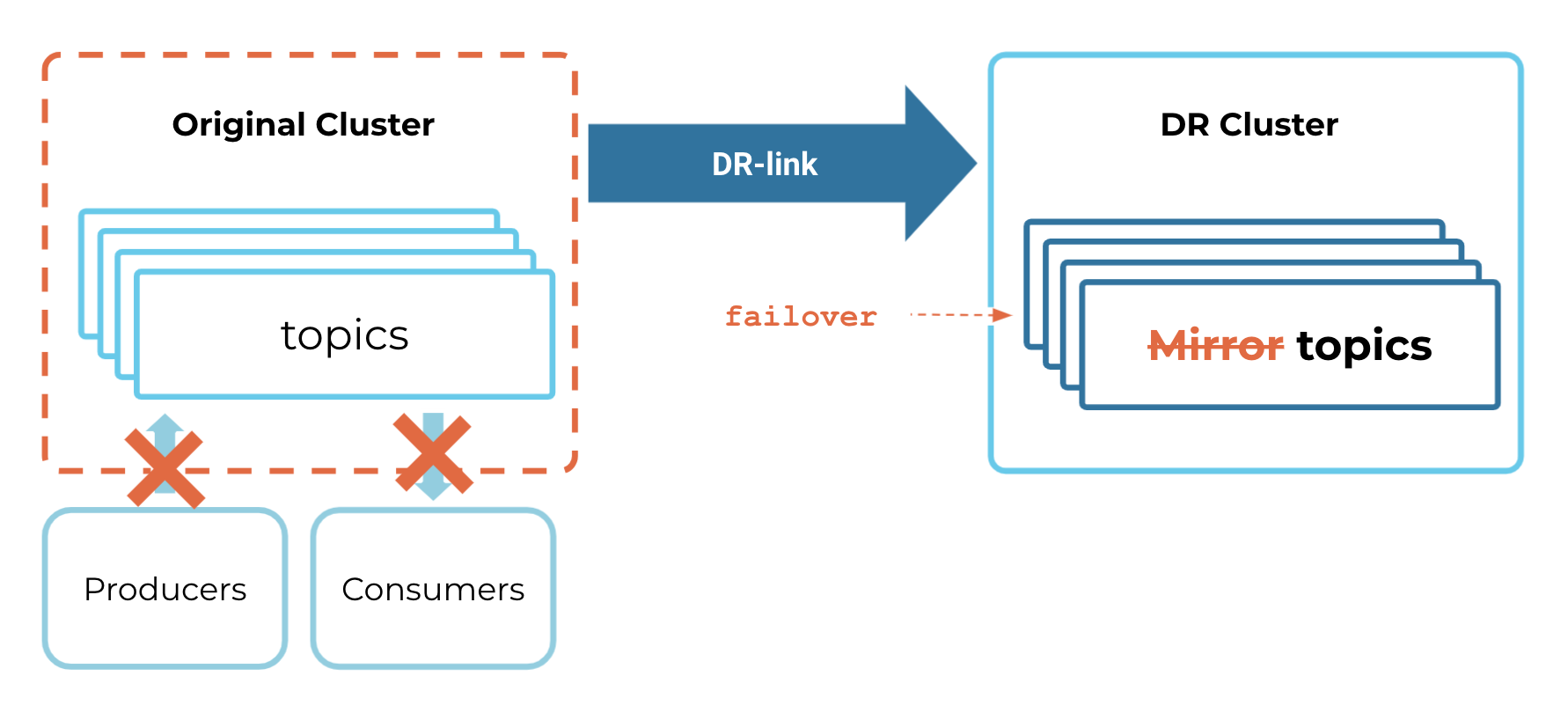 ../../_images/cluster-link-cutover-topics.png
