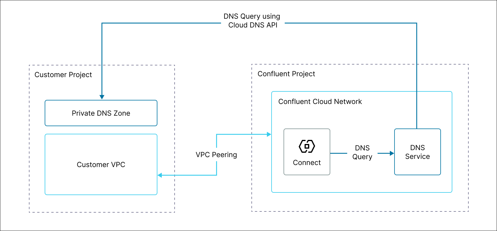../../_images/gc-dns-peering.png