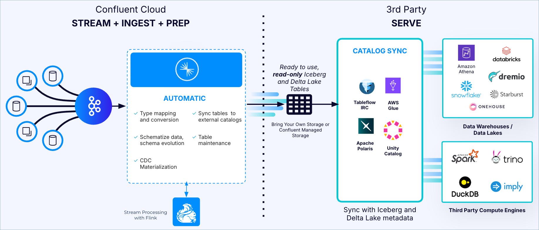Confluent Tableflow integrates Kafka topic data with external catalogs and engines.