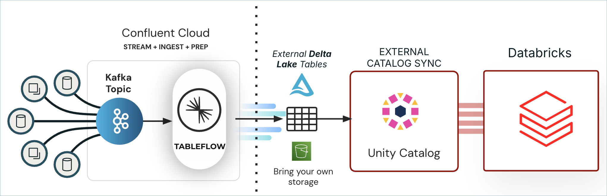 Tableflow integration with Delta Lake tables