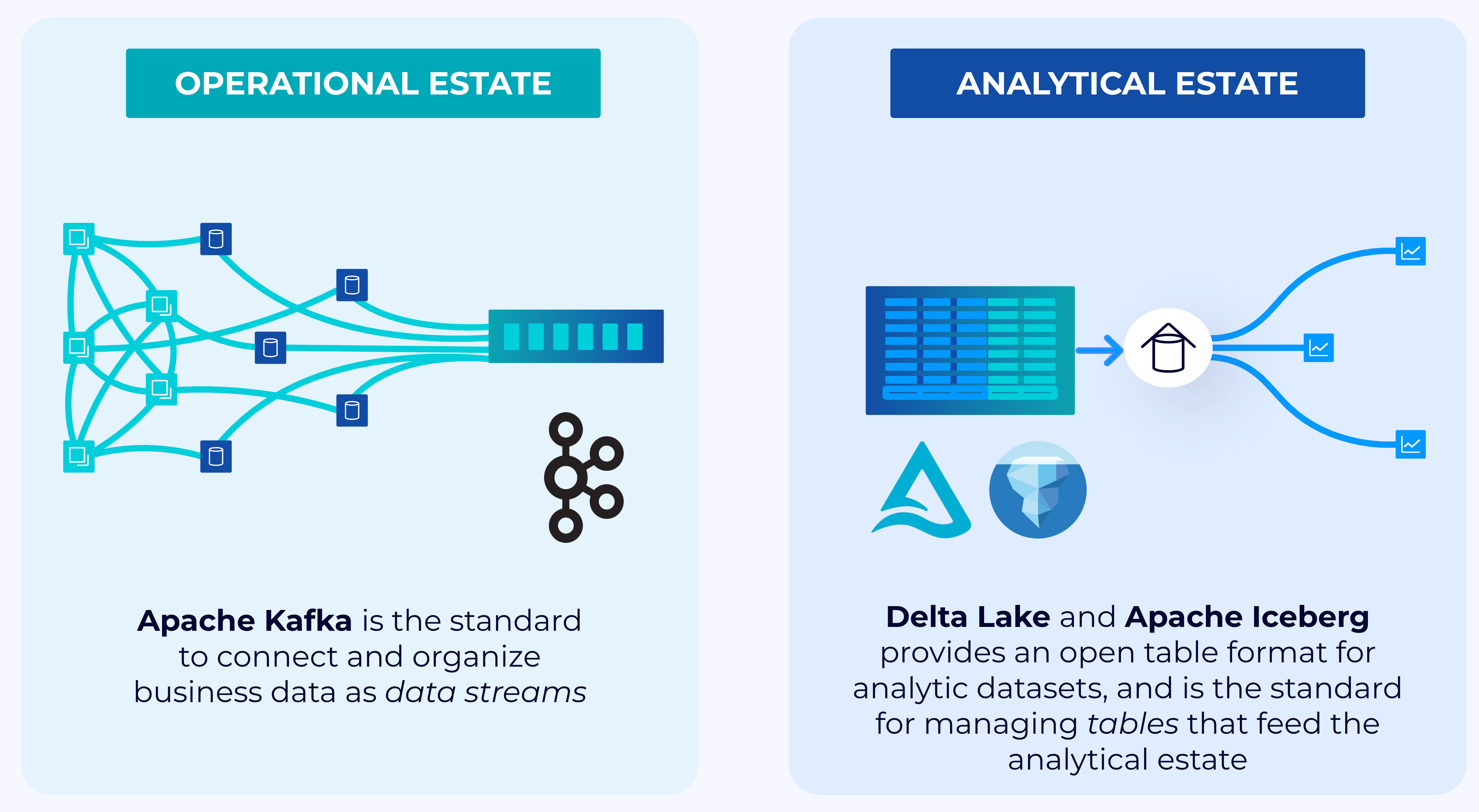 The operational and analytical estates, with Apache Kafka and Apache Iceberg