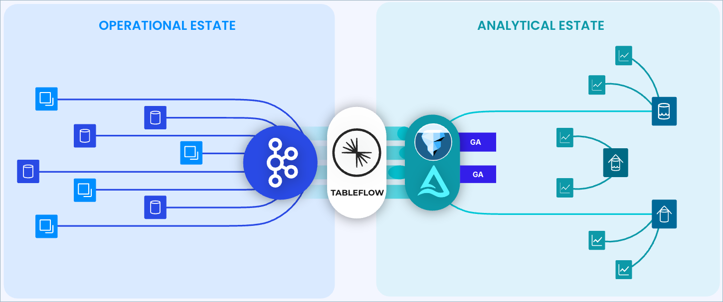 Diagram showing how Confluent Tableflow integrates Kafka topic data with Iceberg and Delta Lake tables.