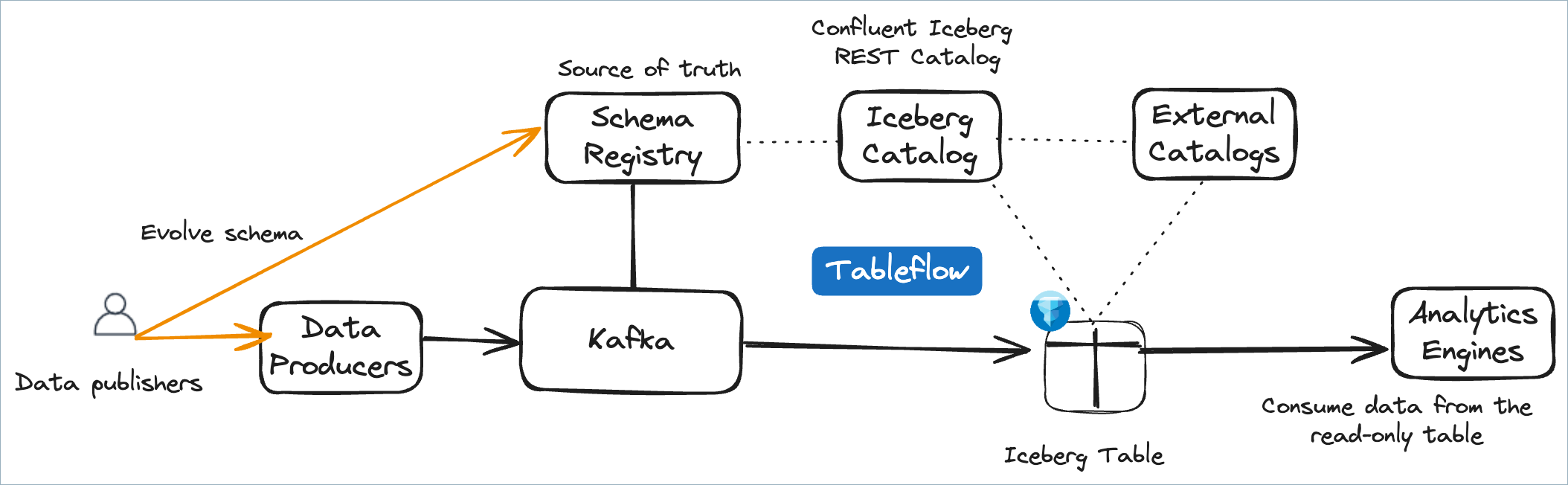 Screenshot of AWS Glue Console showing Tableflow integration