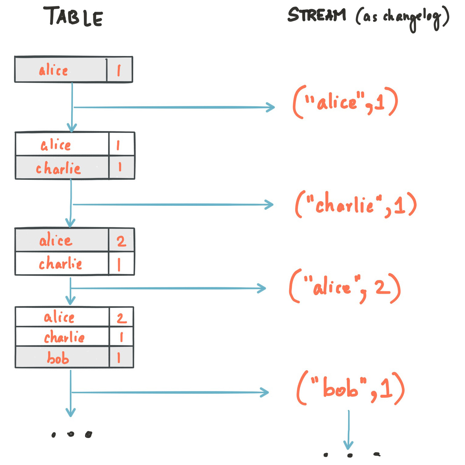 ../_images/streams-table-duality-02.jpg
