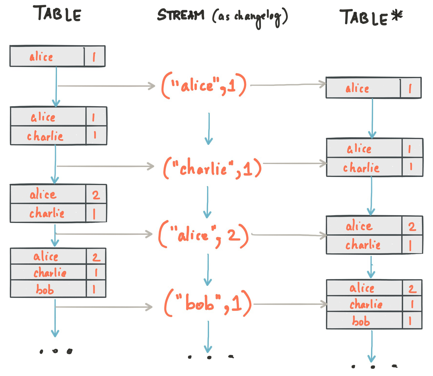 ../_images/streams-table-duality-03.jpg