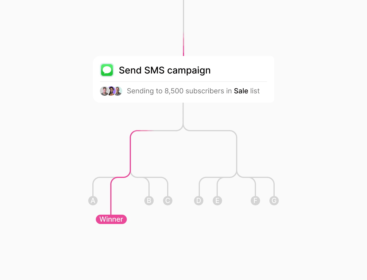 Schemat wizualnie przedstawia "Zaawansowane testy A/B", ilustrując rozwidlenie drzewa decyzyjnego, podkreślając "Wysłanie kampanii SMS" jako zwycięski wariant, kładąc nacisk na ciągłe testowanie treści w celu zidentyfikowania najwyższego poziomu zaangażowania.
