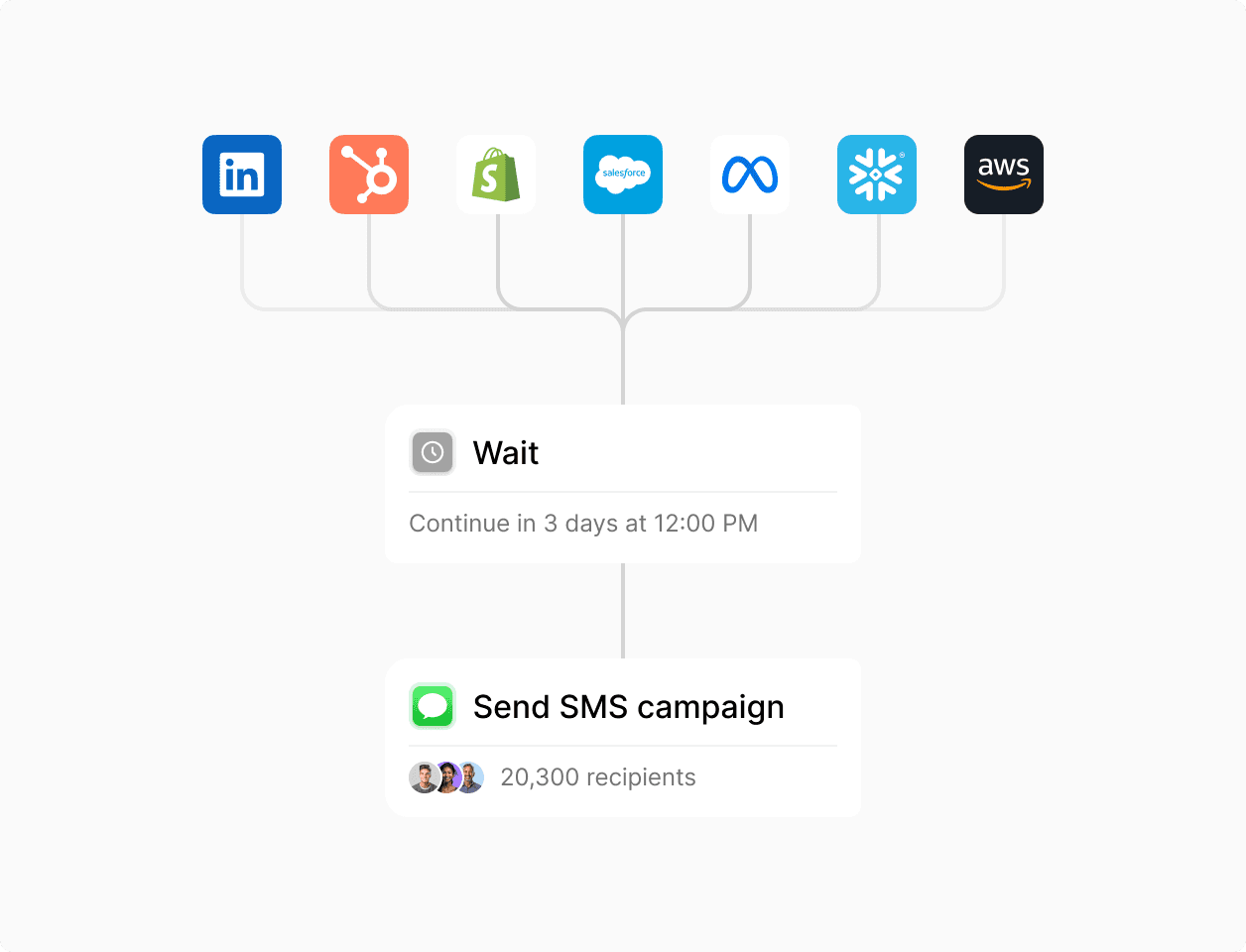 A flowchart diagram illustrates a marketing automation process, featuring apps of major platforms like LinkedIn, HubSpot, Shopify, Salesforce, Meta, Snowflake, and AWS, highlighting a sequence, signifying trigger options and journeys that respond to customer actions.