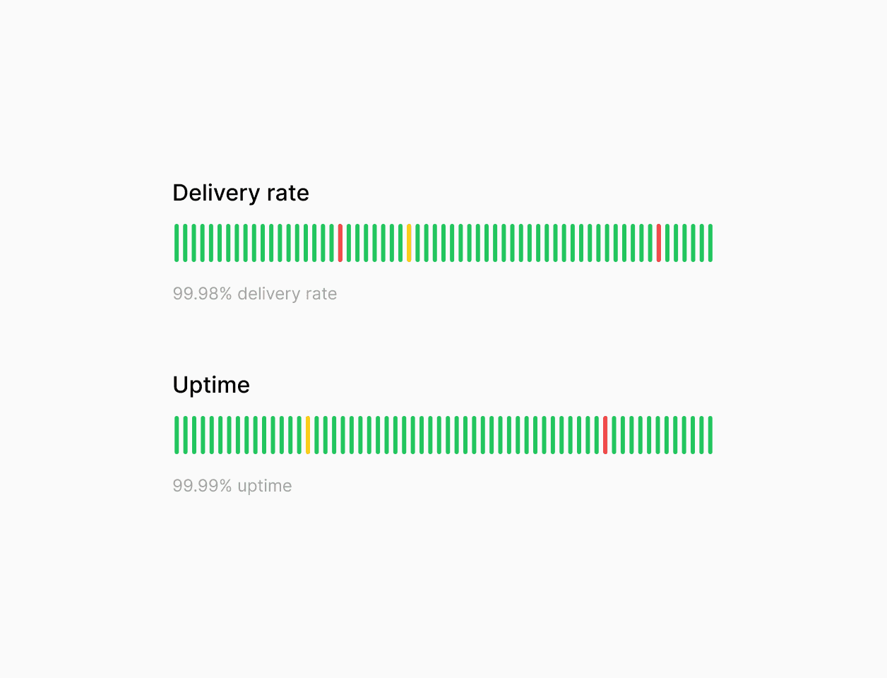 Industry-leading delivery rates and uptime, with green bars indicating performance, alongside text showing a 99.98% delivery rate and 99.99% uptime.