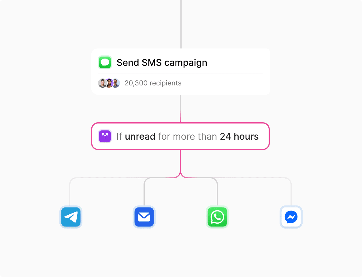 Flowchart for a messaging system followed by branches for Telegram, Email, WhatsApp, and Messenger notifications; illustrates smart fallback logic in automated messaging.