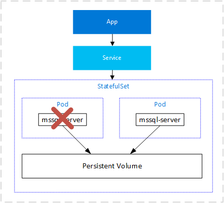 Kubernetes SQL Server Cluster