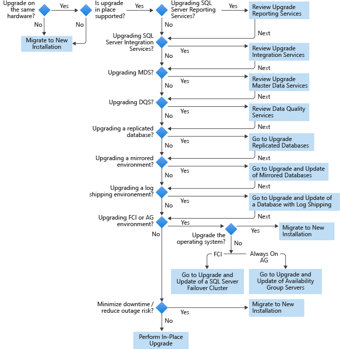 Database Engine Upgrade Method Decision Tree