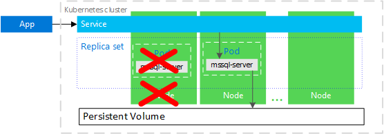 Diagram of Kubernetes SQL Server cluster