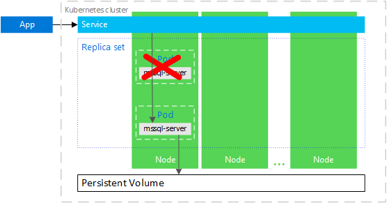 Diagram of Kubernetes SQL Server cluster