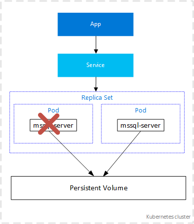 Kubernetes SQL Server Cluster