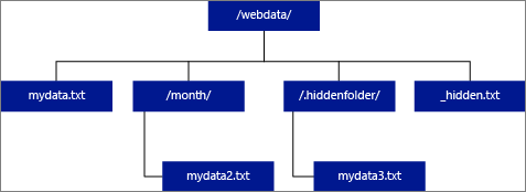 Recursive data for external tables Recursive data for external tables
