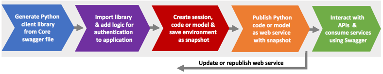 Swagger workflow