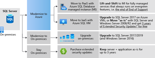 End of support options