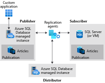 Replication between a SQL MI pub, SQL MI Dist, and a SQL Server sub
