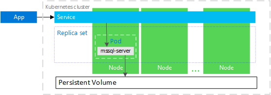 Diagram of Kubernetes SQL Server cluster