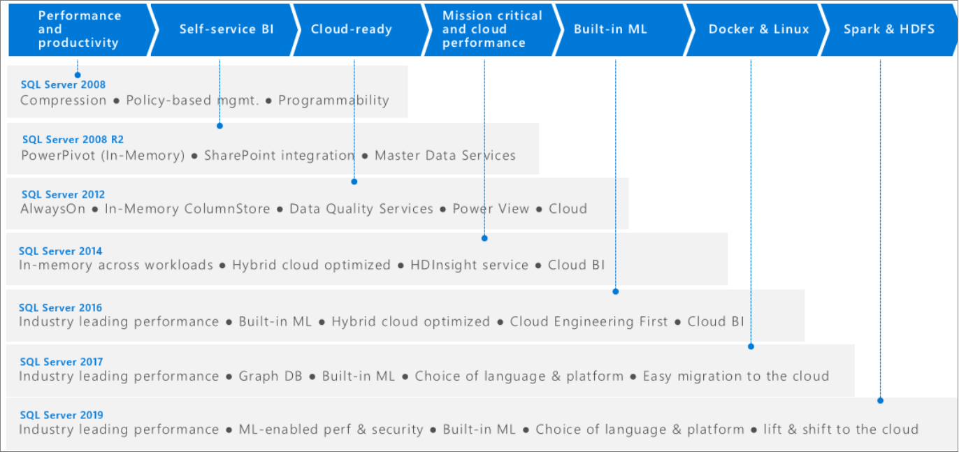25 years of SQL Server innovation