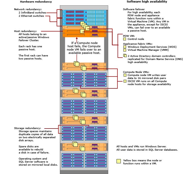 Appliance architecture Appliance architecture