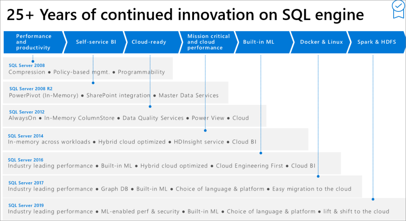 25 years of SQL Server innovation