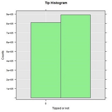 taxi trips with and without tips