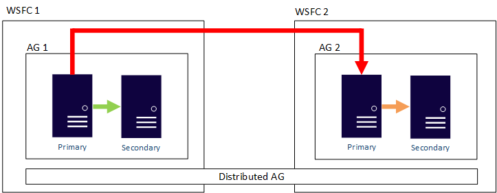Distributed availability group and its data movement