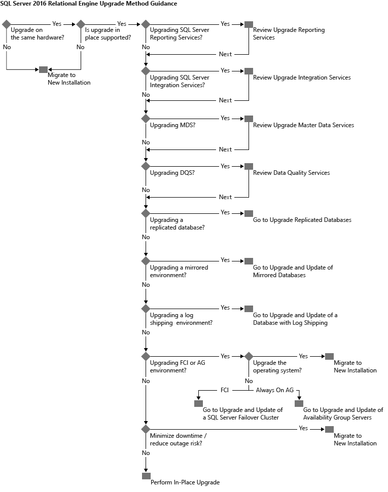 Database Engine Upgrade Method Decision Tree