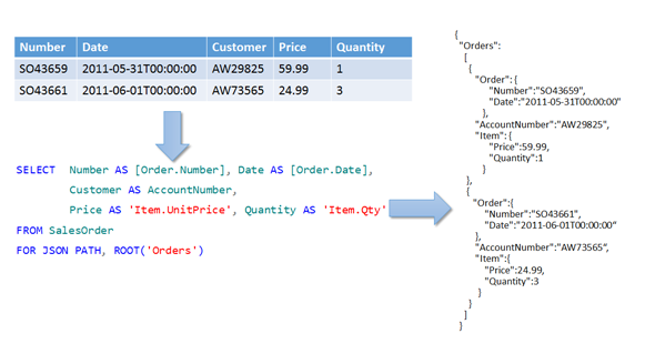 Diagram of flow of FOR JSON output