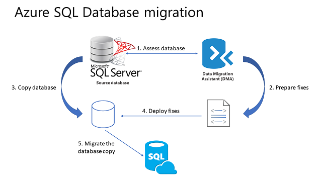 VSSSDT migration diagram