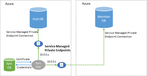 Private link for Data Sync