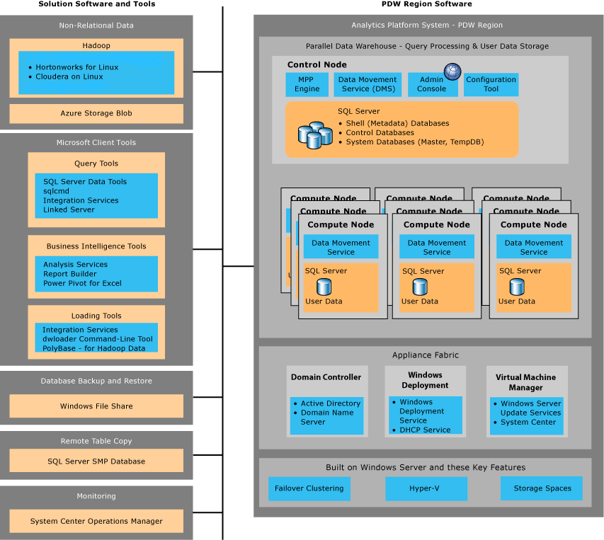 Parallel Data Warehouse software Parallel Data Warehouse software
